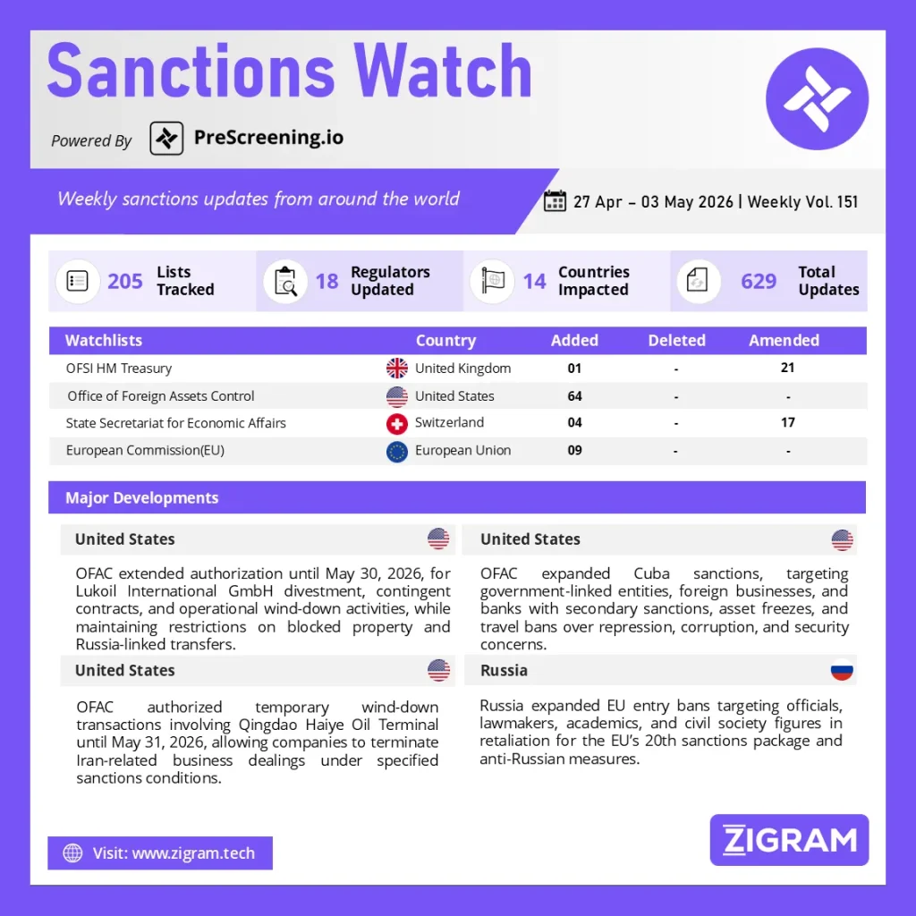 Sanctions Watch | Weekly Vol. 151