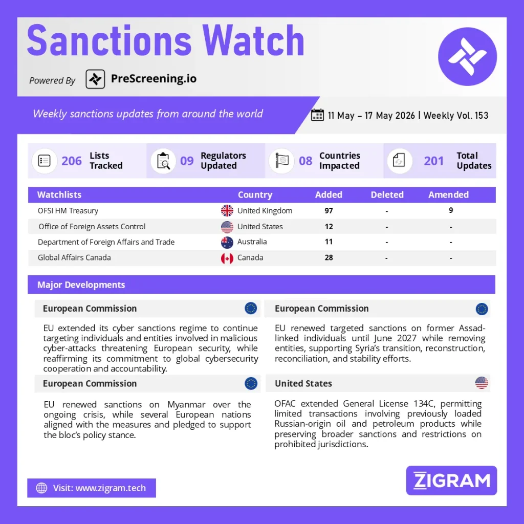Sanctions Watch | Weekly Vol. 153