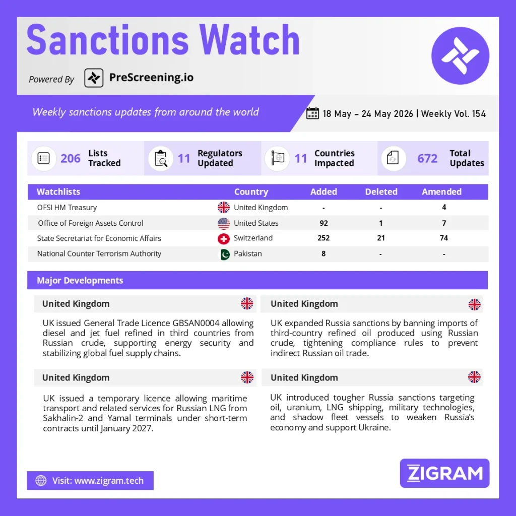 Sanctions Watch | Weekly Vol. 154
