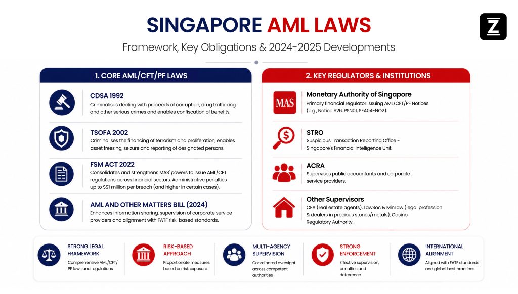 Singapore AML Laws: Framework, Key Obligations & 2024–2025 Developments Singapore AML Laws Infographic