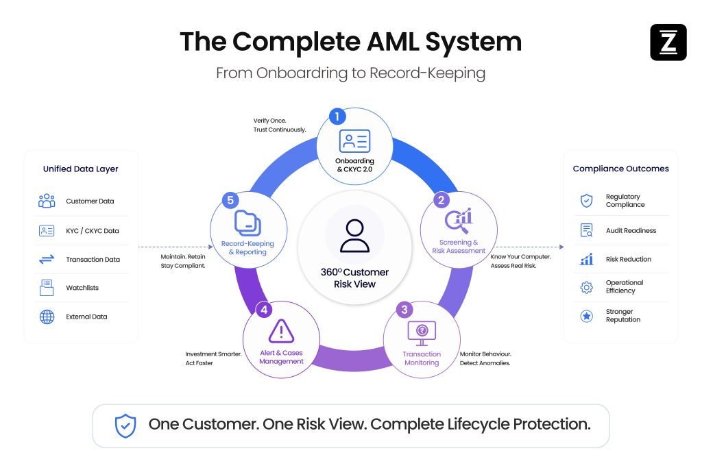 How integrated AML risk management works across onboarding, CKYC 2.0, transaction monitoring, risk scoring, and record-keeping lifecycle