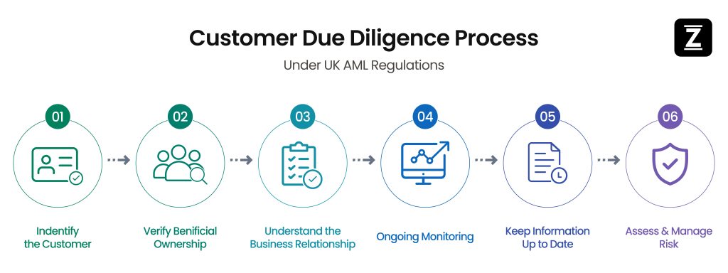 Customer due diligence process under UK AML regulations