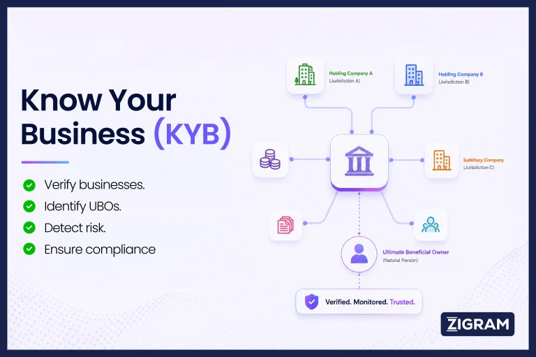 Know Your Business (KYB) is the process of verifying the identity, ownership, and risk profile of corporate customers. This guide covers KYB verification, UBO checks, AML compliance requirements, business due diligence, and AI-powered automation.