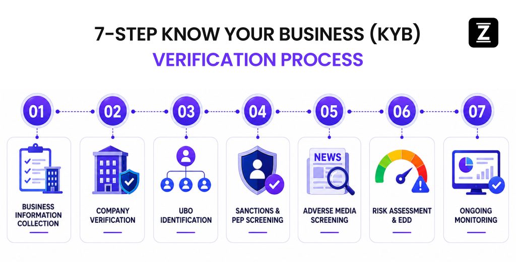 Step-by-step Know Your Business (KYB) verification process showing company verification, UBO identification, sanctions screening, risk assessment and ongoing monitoring