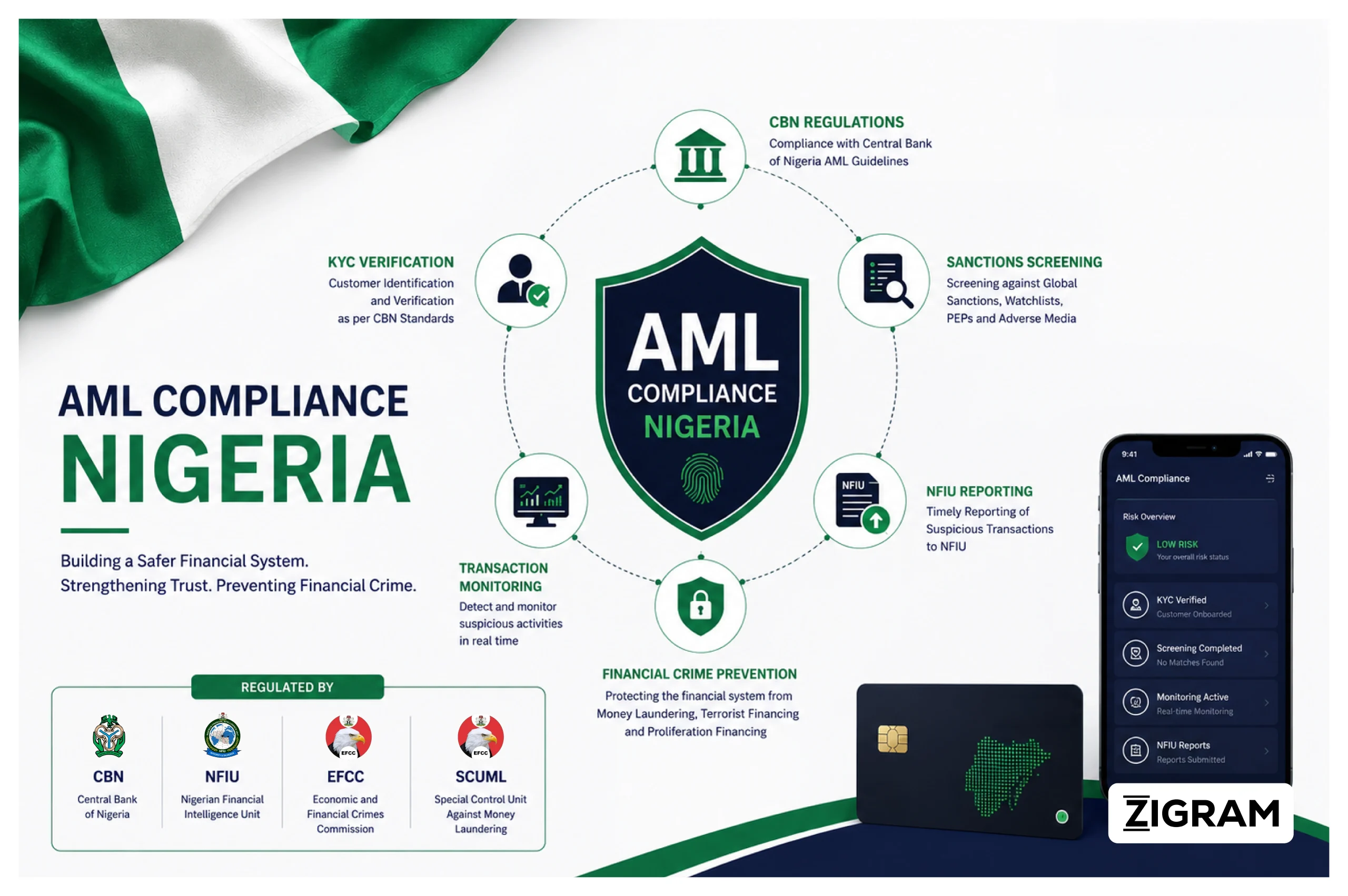 https://testv2.zigram.tech/wp-content/uploads/2026/06/NIGERIA-AML-Compliance-scaled.webp