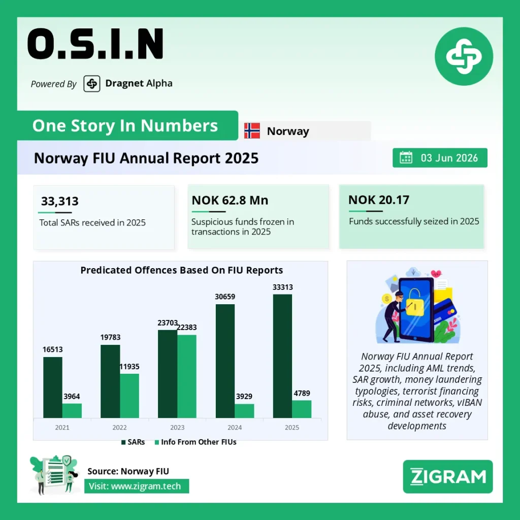 Norway FIU Annual Report 2025: AML Trends, SAR Statistics & Financial Crime Risks