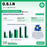 Norway FIU Annual Report 2025: AML Trends, SAR Statistics & Financial Crime Risks