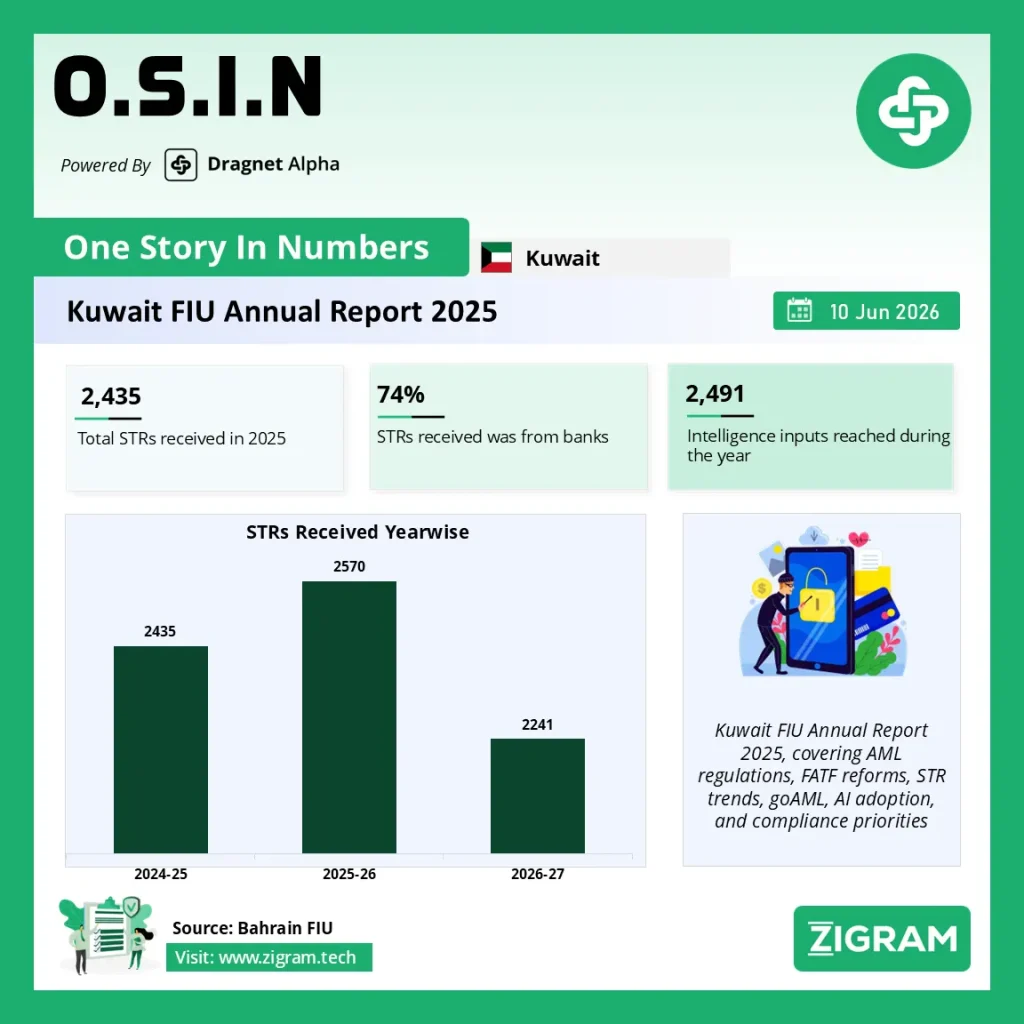 Kuwait FIU Annual Report 2025: Key AML Developments, Strategic Priorities, and What Compliance Leaders Need to Know