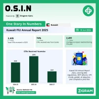 Kuwait FIU Annual Report 2025: Key AML Developments, Strategic Priorities, and What Compliance Leaders Need to Know