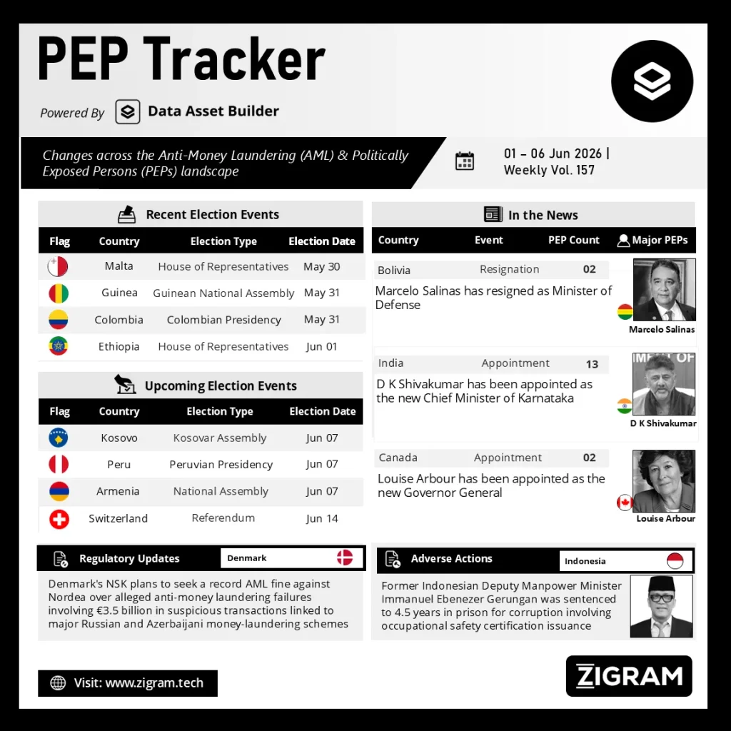 Politically Exposed Person (PEP) Weekly Digest - Volume 157
