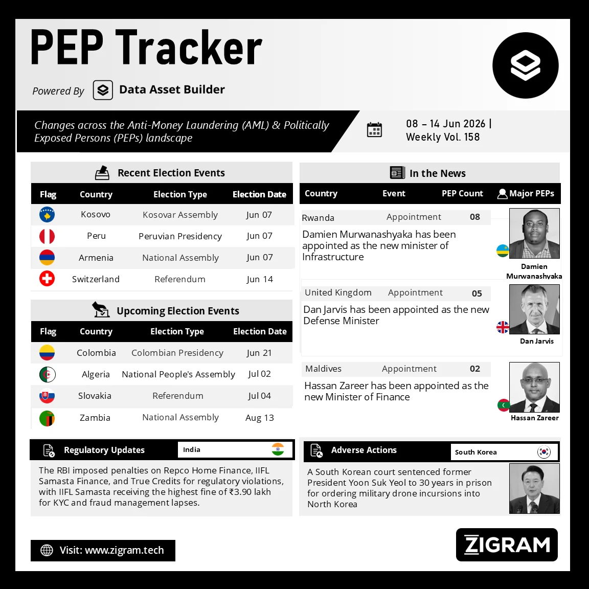 Politically Exposed Person (PEP) Weekly Digest – Volume 158