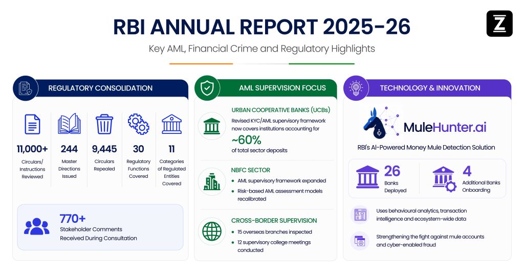 Key AML statistics and regulatory developments from RBI Annual Report 2025-26 including 11,000 consolidated regulations, 244 Master Directions, MuleHunter.ai deployment and risk-based AML supervision