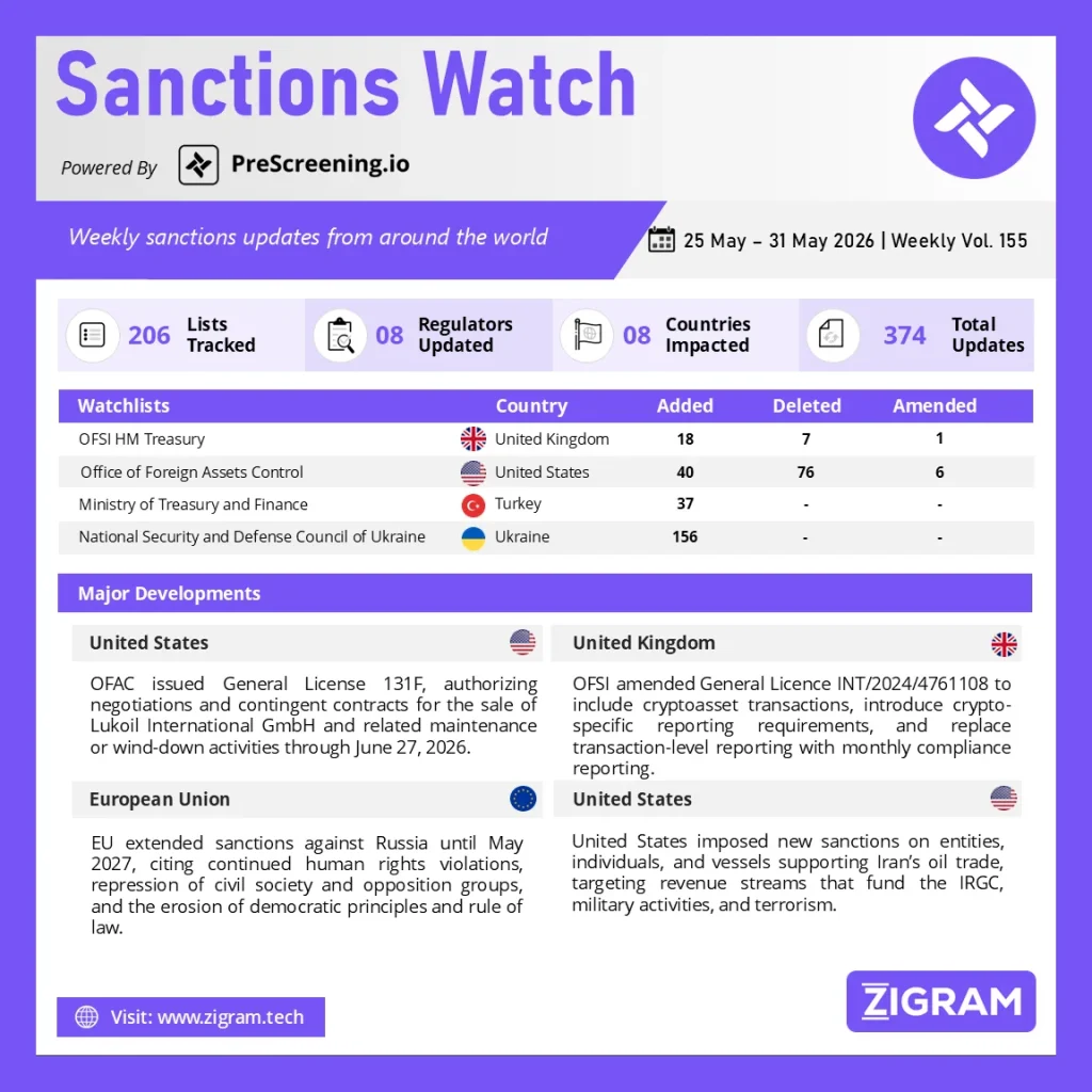 Sanctions Watch | Weekly Vol. 155