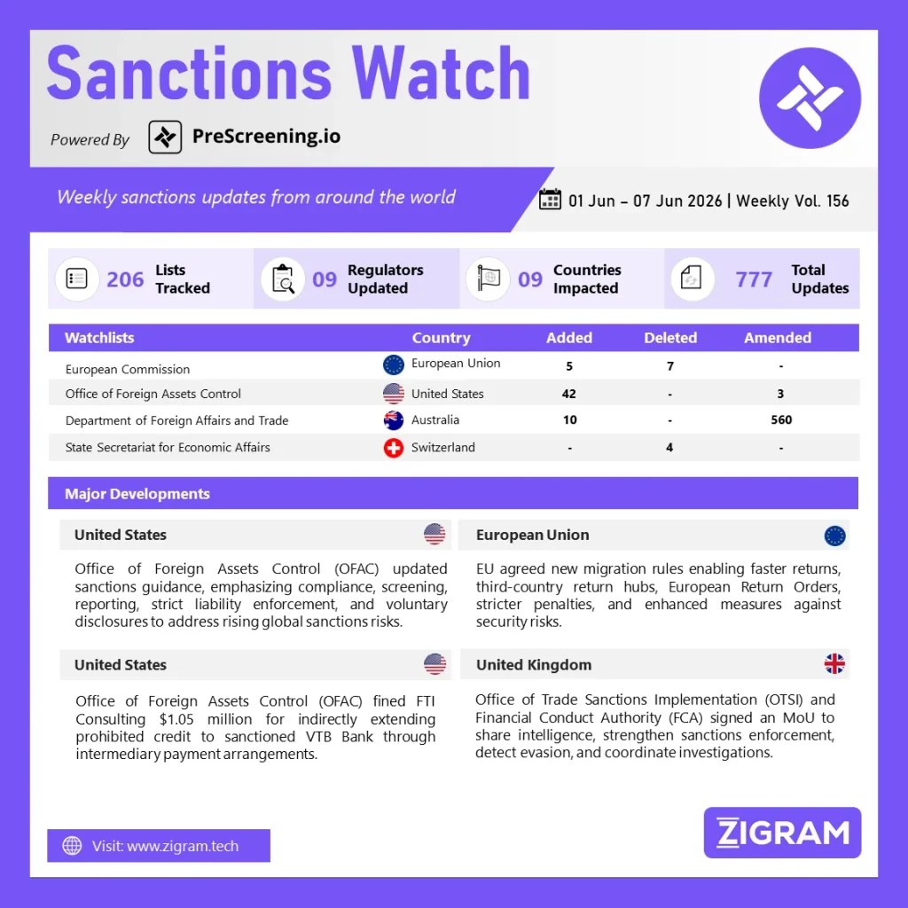 Sanctions Watch | Weekly Vol. 156